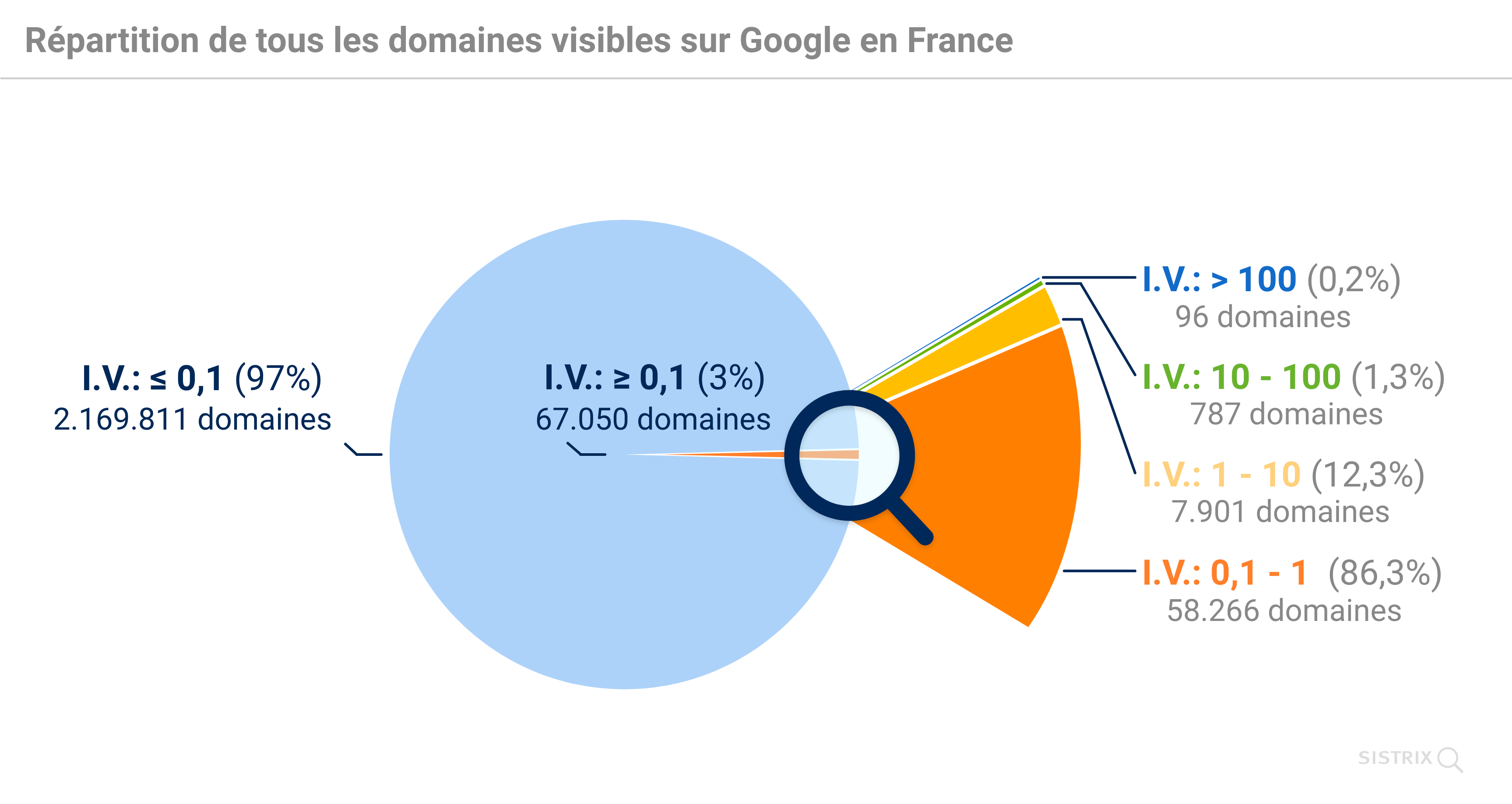 Répartition de tous les domaines visibles sur Google en France