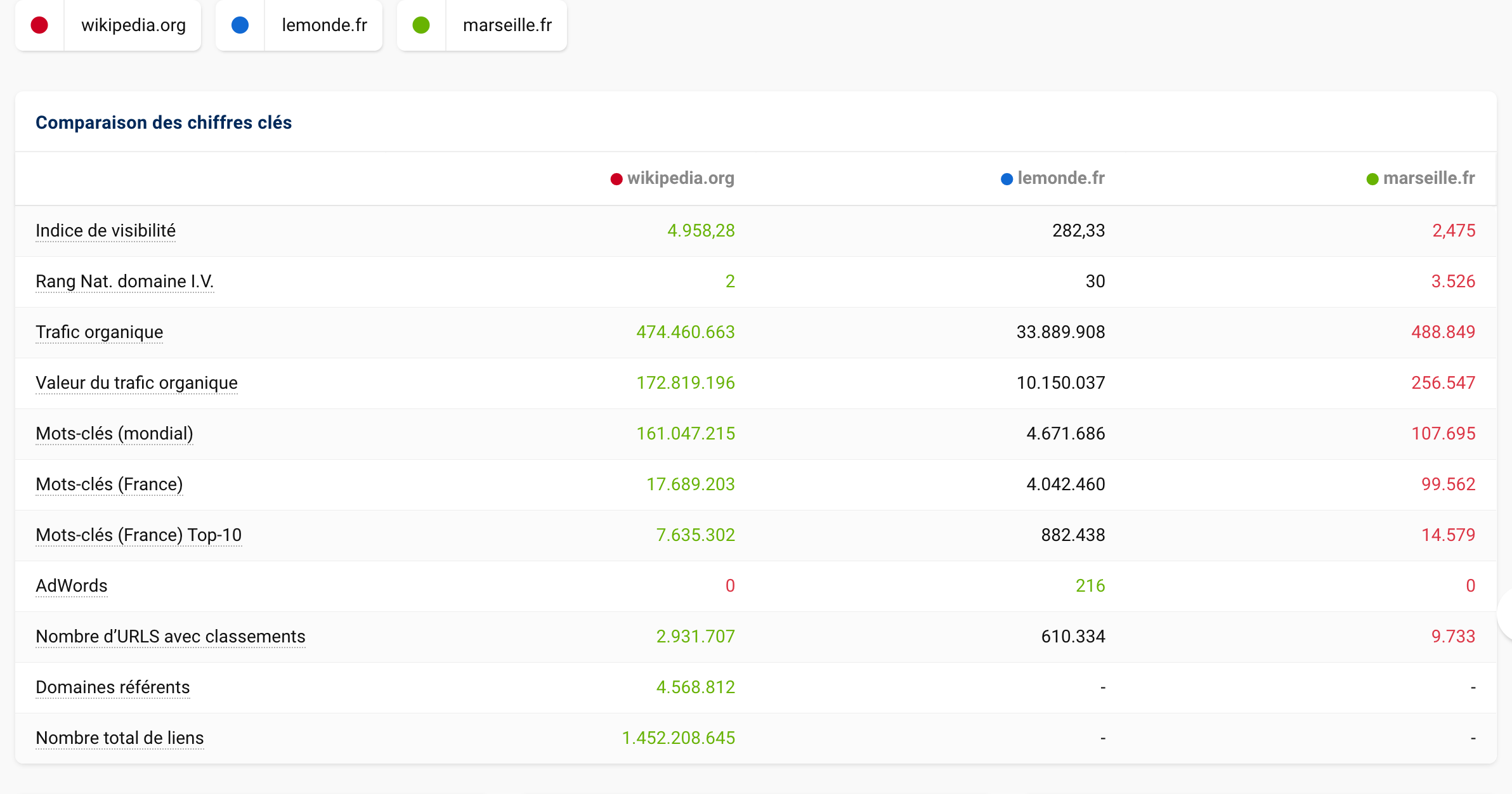 Comparaison des chiffres clés entre wikipedia.org lemonde.fr marseille.fr