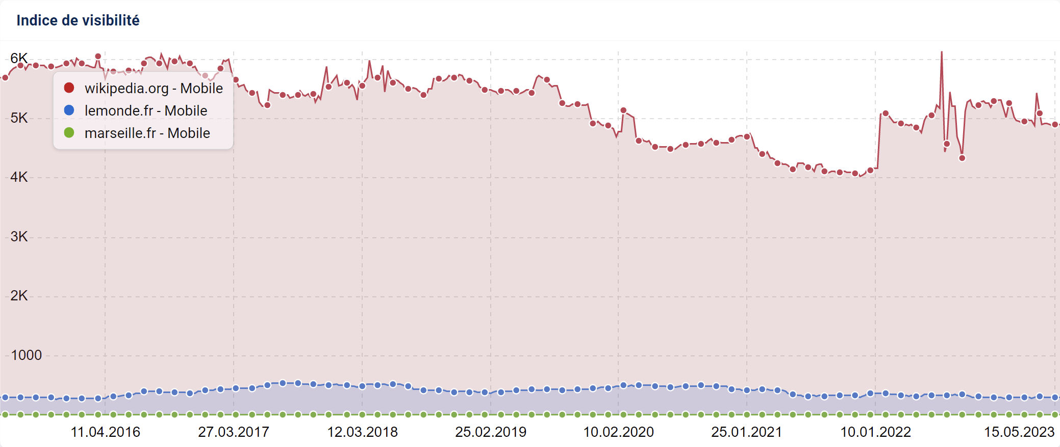 Comparaison des indices de visibilité pour wikipedia.org, lemonde.fr et marseille.fr