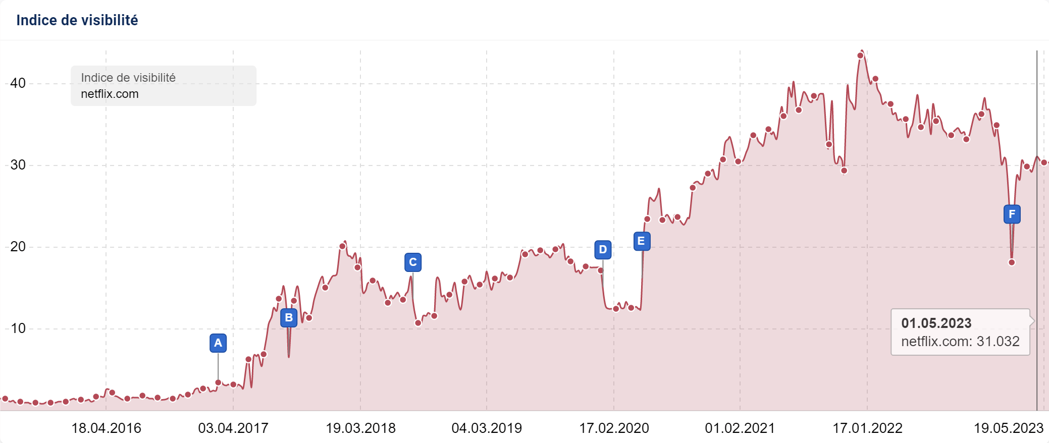 Analyse de l'Indice de Visibilité hebdomadaire en desktop pour netflix.com