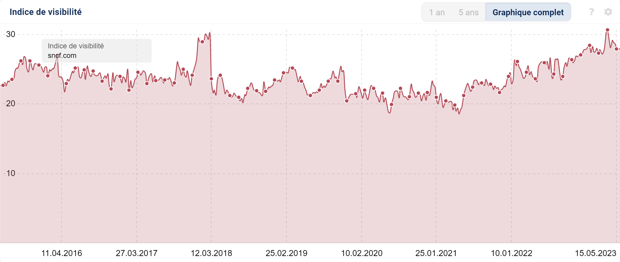 Historique de l'Indice de Visibilité du domaine sncf.com