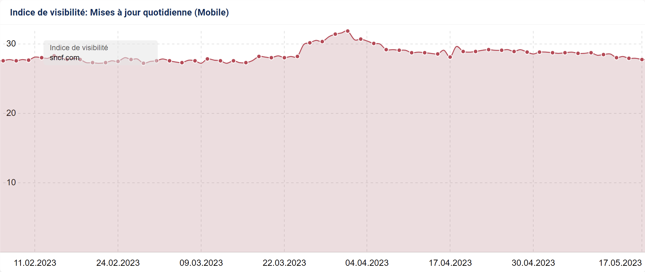 Au cours des 90 derniers jours, le domaine sncf.com a connu des tendances à la hausse et à la baisse.  Fin mars, la Visibilité est remontée.