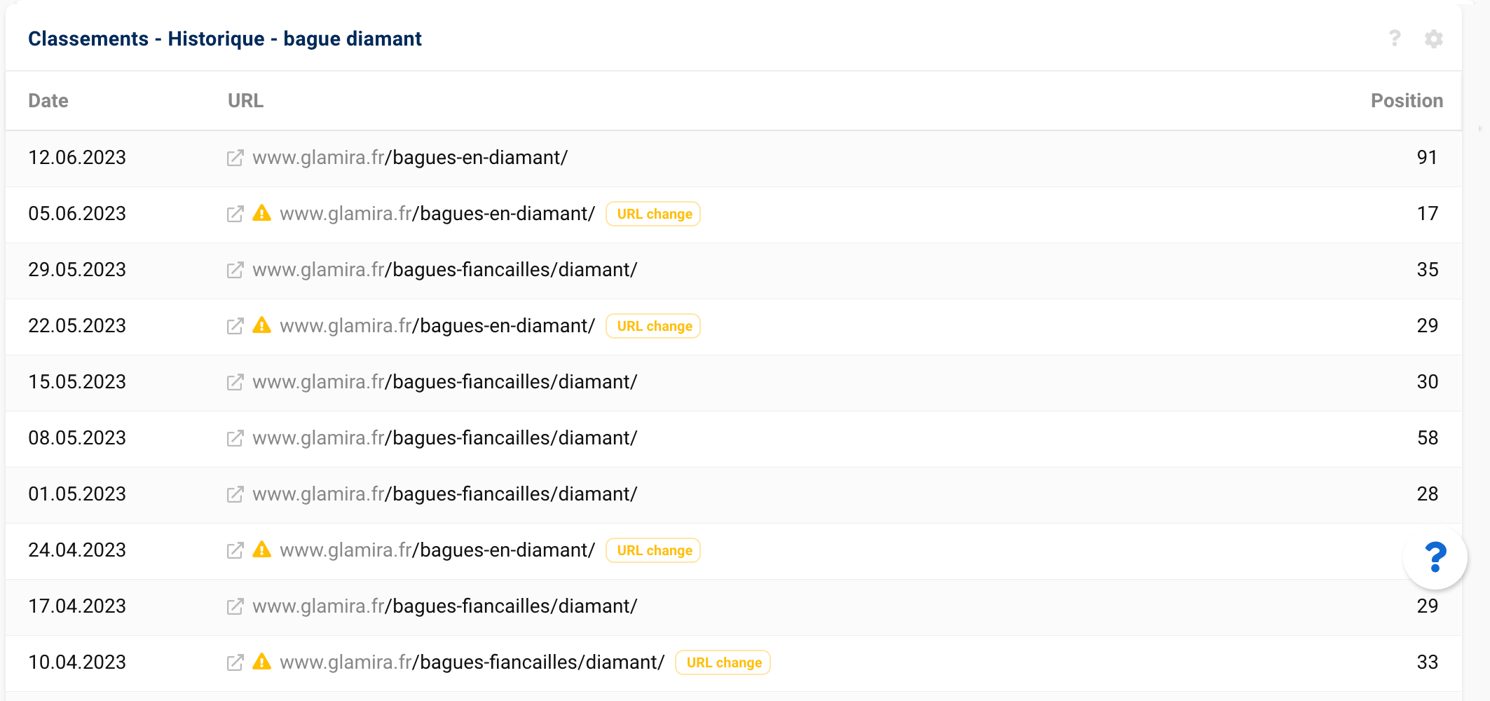 Utilisation de SISTRIX pour la recherche de cannibalisation pour le domaine glamira.fr sur bague diamant en mots-clés