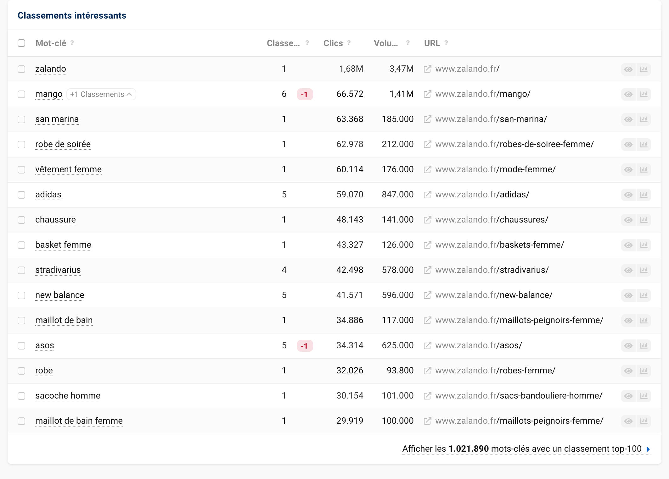 Tableau des mots-clés intéressants pour le domaine www.zalando.fr