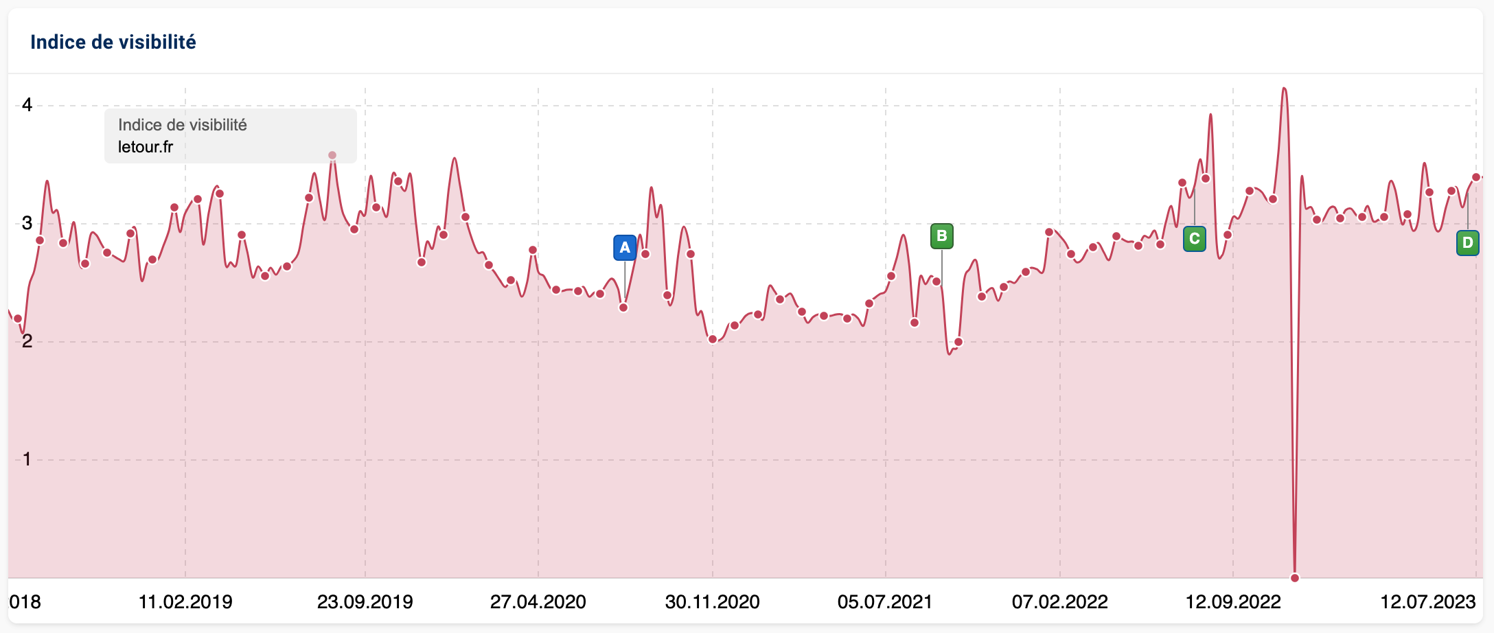 Épingles d'événement ajouté pour l'indice de visibilité du domaine letour.fr