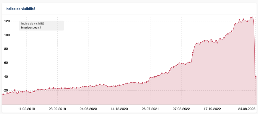 Indice de visibilité du domaine interieur.gouv.fr au 24/08/2023
