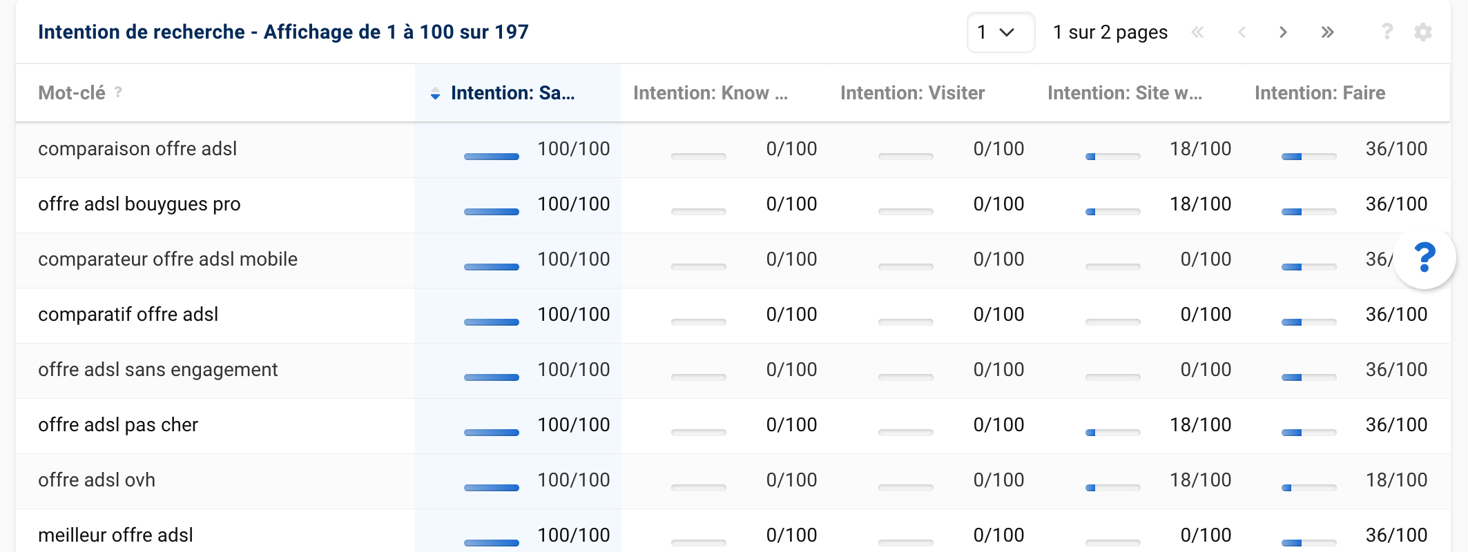 Tableau des résultats de l'intention de recherche des différents mots-clés de la liste Offre ADSL