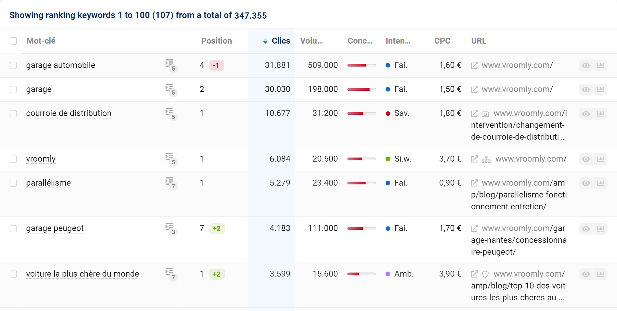 vroomly.com, Extrait de positions des mots-clés version mobile au 08 08 2023