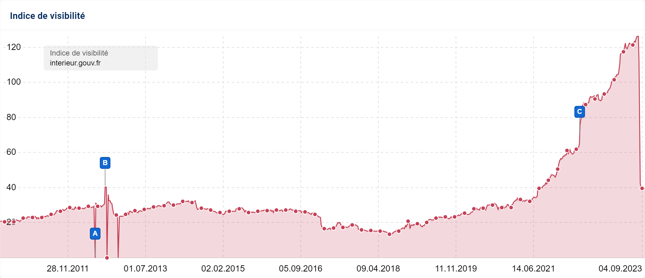 Visibilité du site du ministère de l'intérieur depuis 2011 sur version de bureau