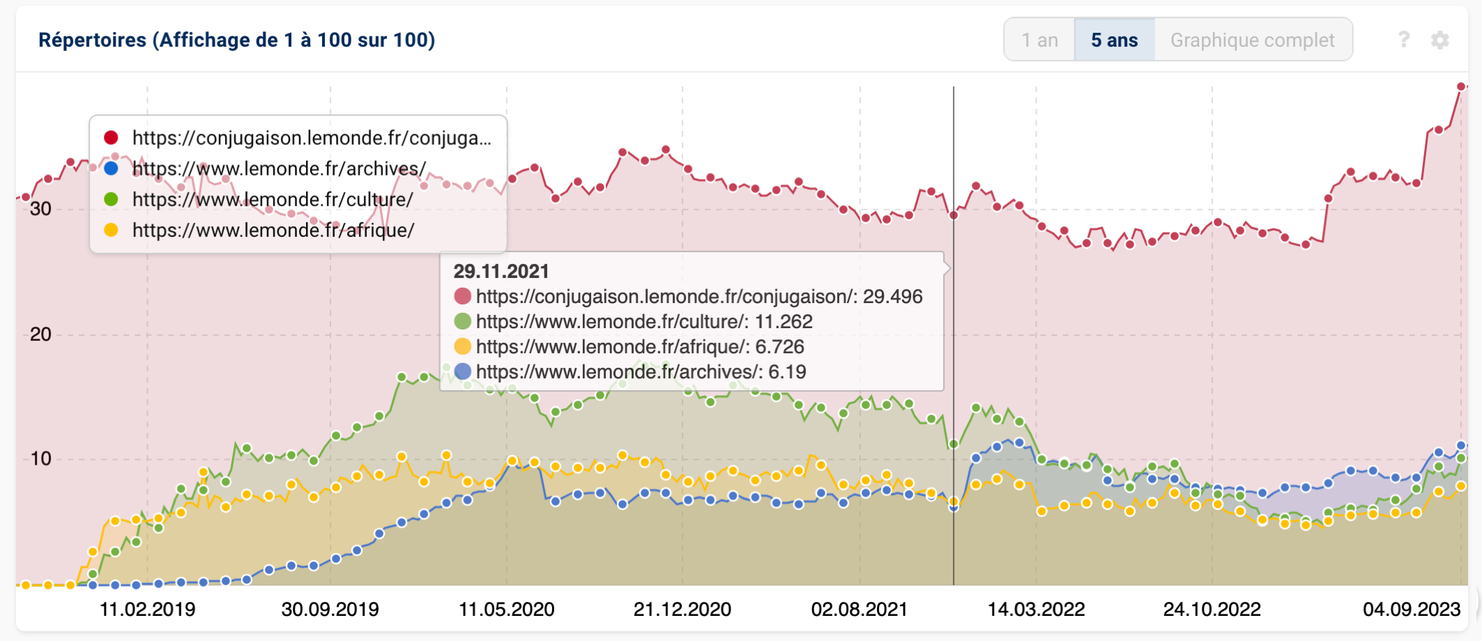 Analyse des répertoires du domaine lemonde.fr avec 4 répertoires avec un focus sur la date du 29.11.2021