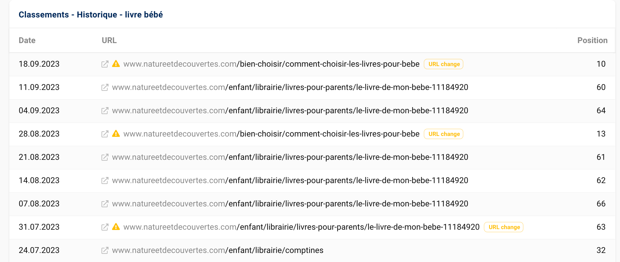 Historique du ranking pour le mot-clé livre bébé sur le domaine natureetdecouvertes.com jusqu'au 18 septembre 2023