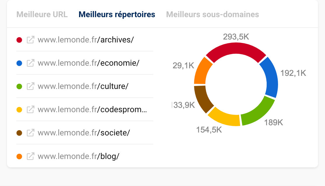 Vue d'ensemble des meilleurs répertoires pour le domaine lemonde.fr au 4 septembre 2023