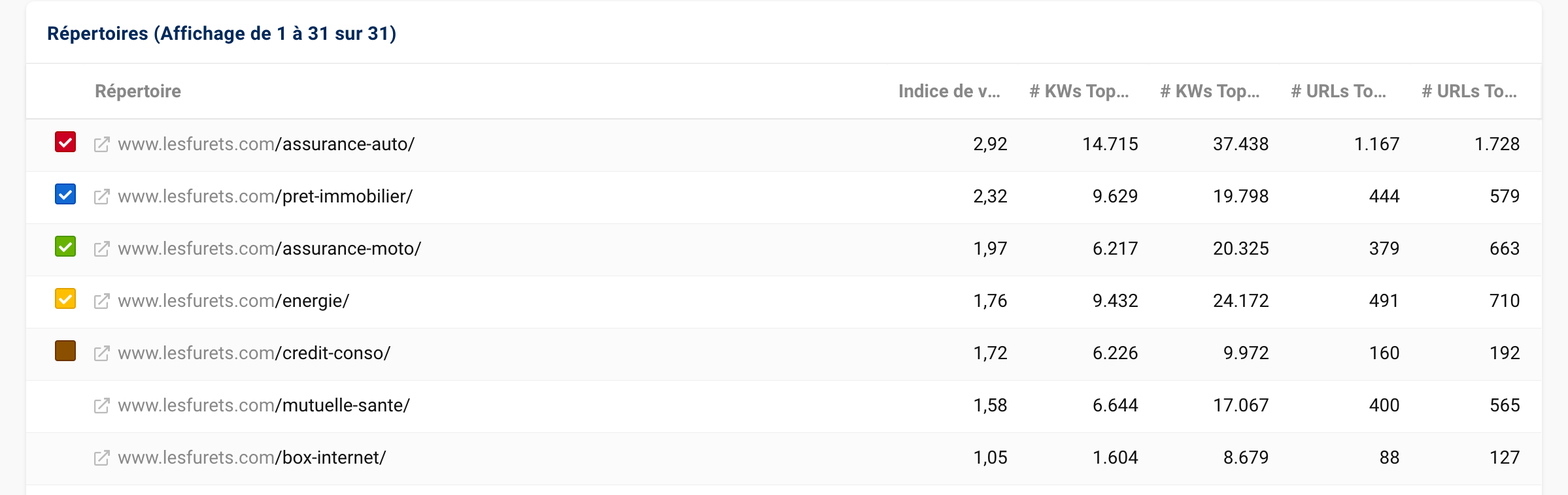 Tableau de l'analyse des répertoires pour le domaine lesfurets.com