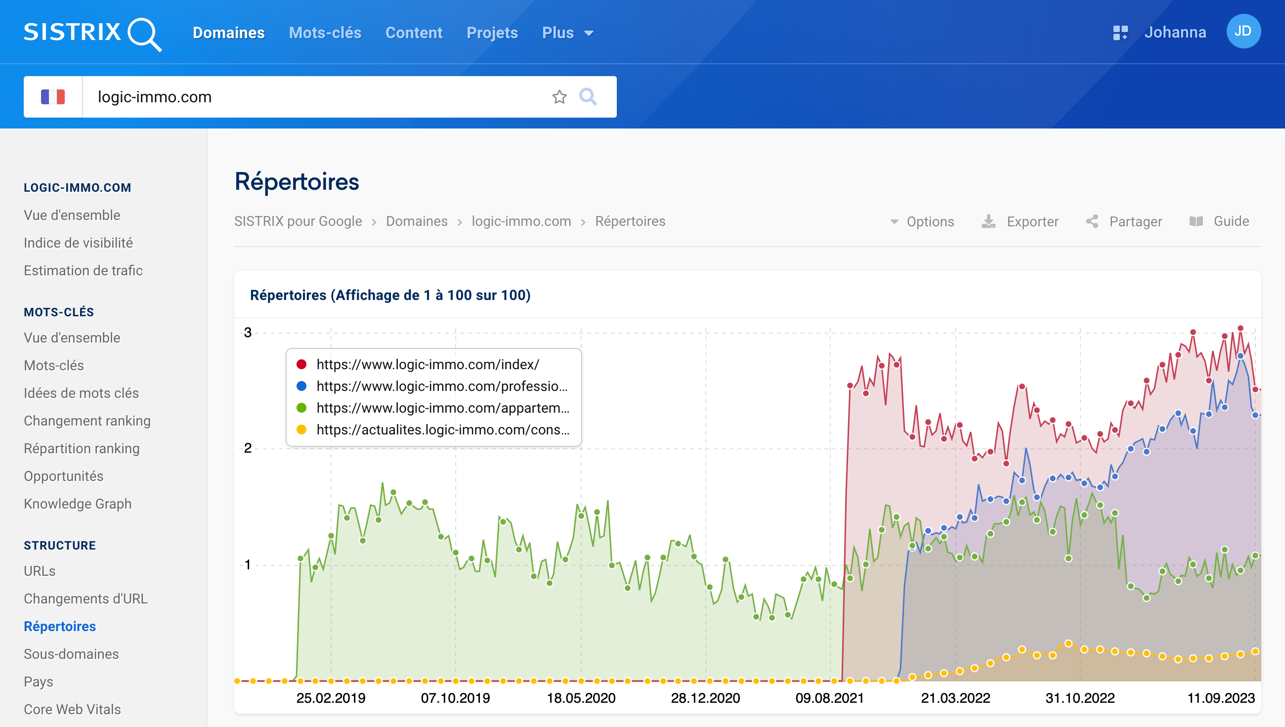 Indice de visibilité des quatre répertoires les plus performants du domaine logic-immo.com