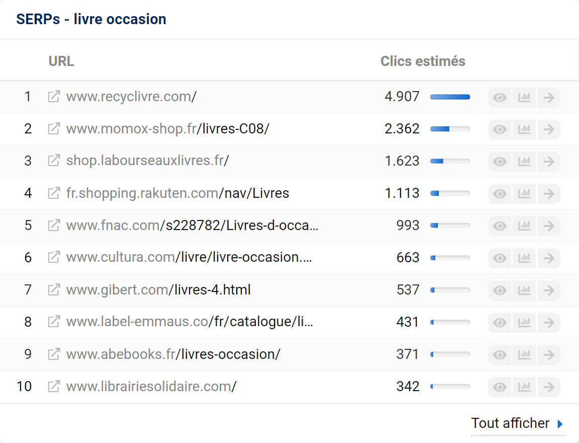 Détails spécifiques sur les SERPs pour une recherche sur Keyword Discovery pour Livre occasion