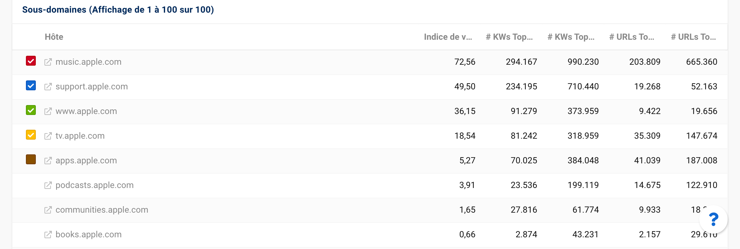 Tableau des données concernant les sous-domaines d'apple.com