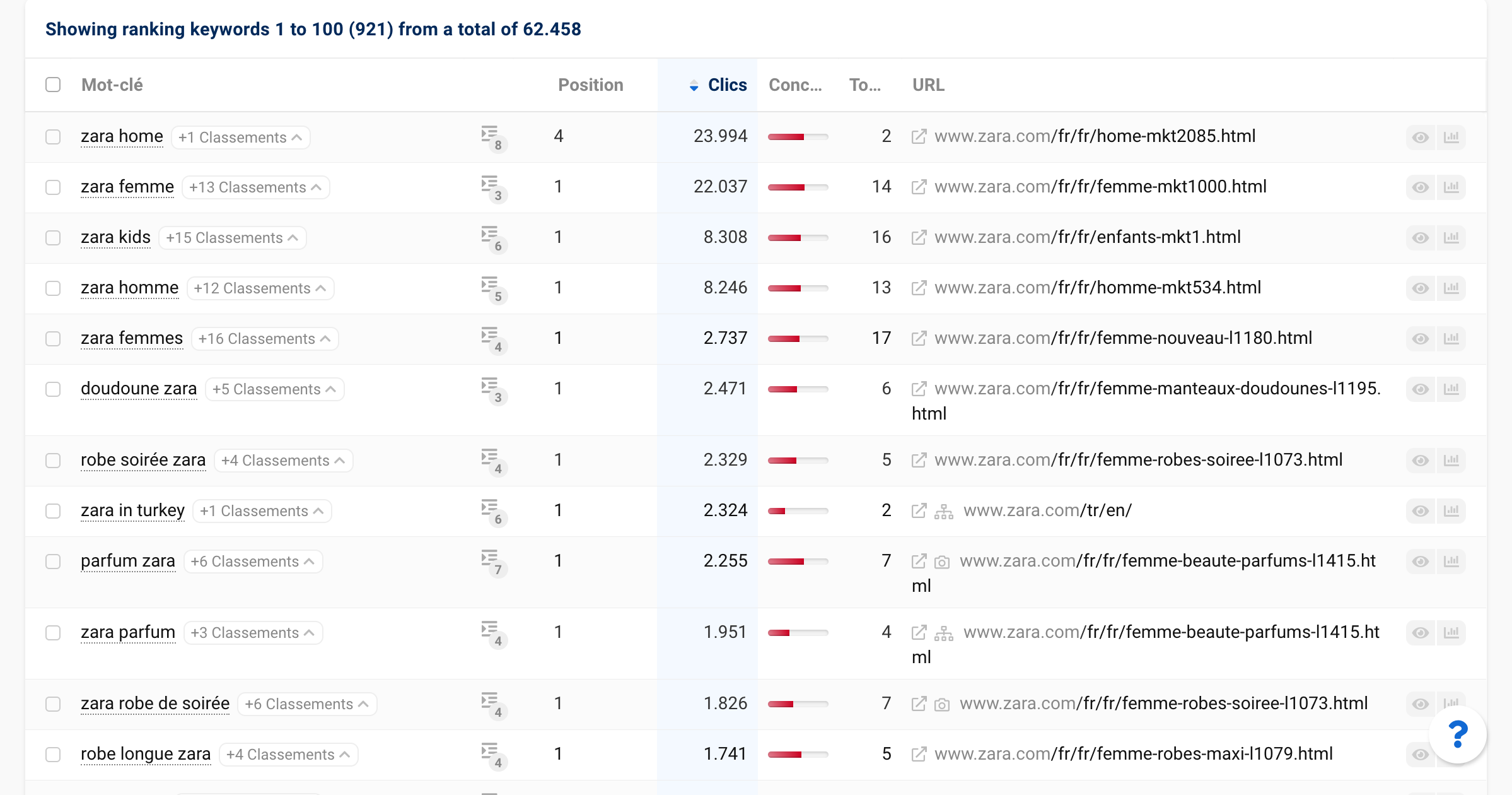 Utilisation du filtre « Montrer la cannibalisation des mots-clés  » dans le menu des filtres des résultats des mots-clés du domaine zara.com