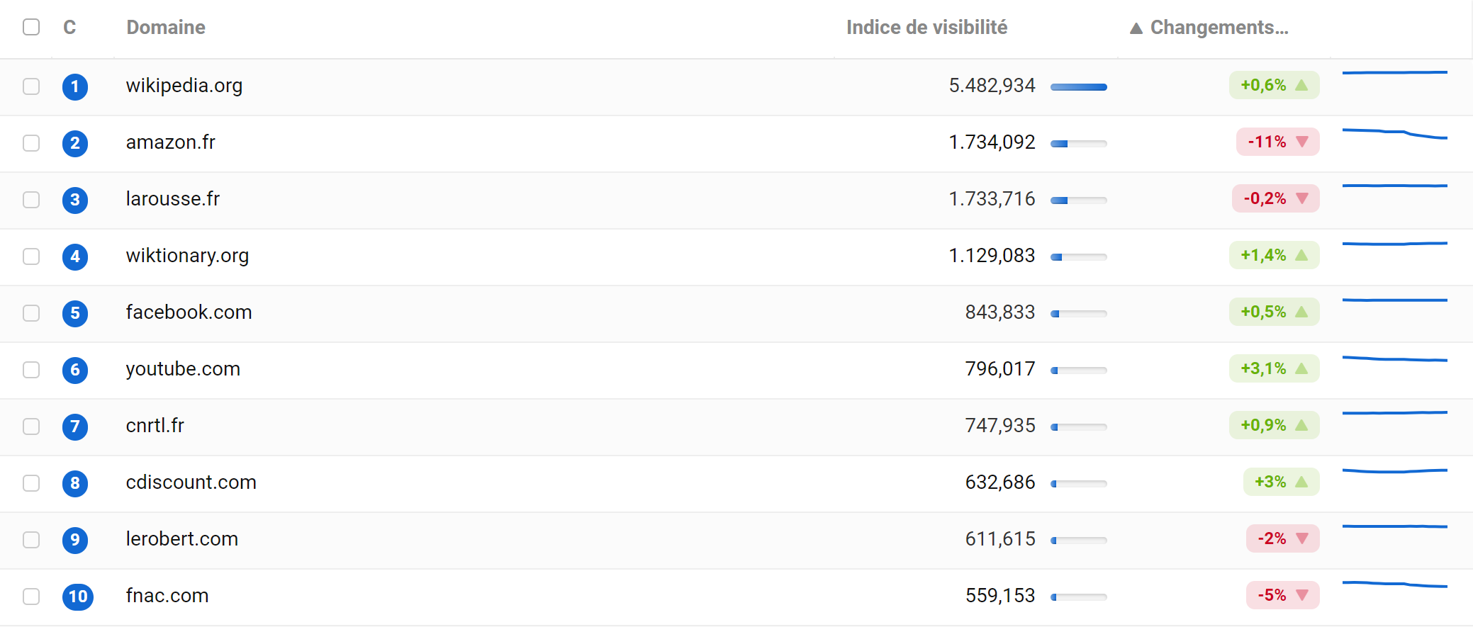 Domaines les plus visibles en SERPs françaises fin novembre 2023