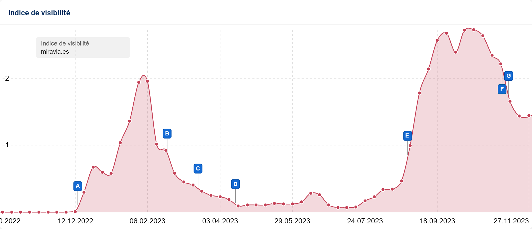 Une année en SERP de la plateforme miravia.es en Espagne