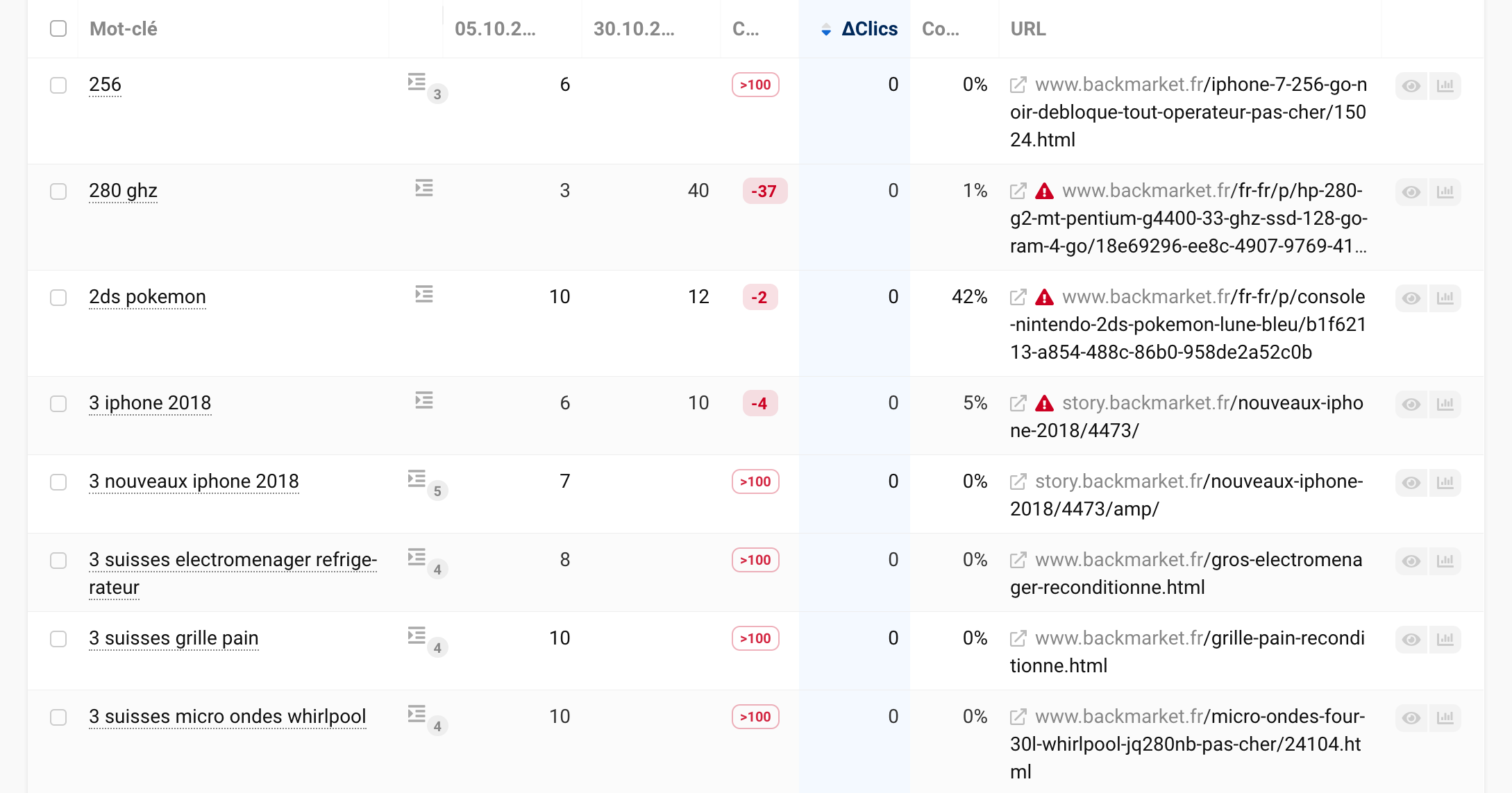 Résultats de l'analyse du Changement ranking pour le domaine backmarket.fr avec les baisses dans le ranking et les mots-clés perdus