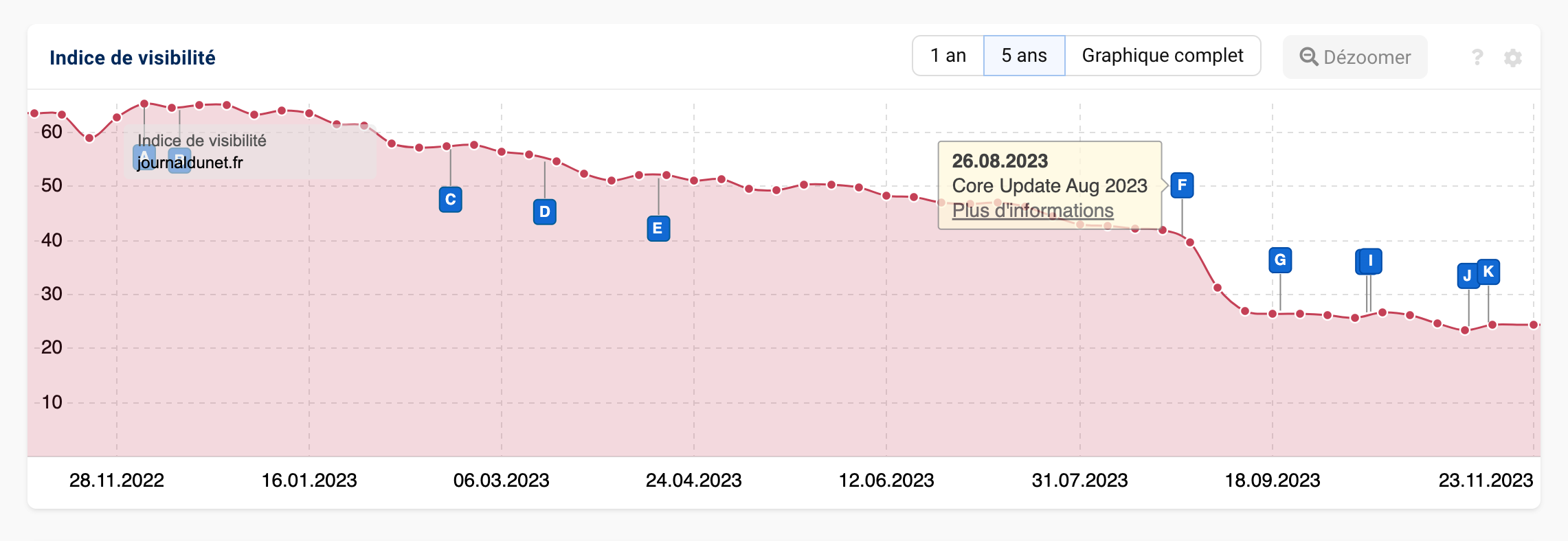 Indice de visibilité du domaine journaldunet.fr qui a connu une baisse de visibilité lors de la Core Update d'Août 2023
