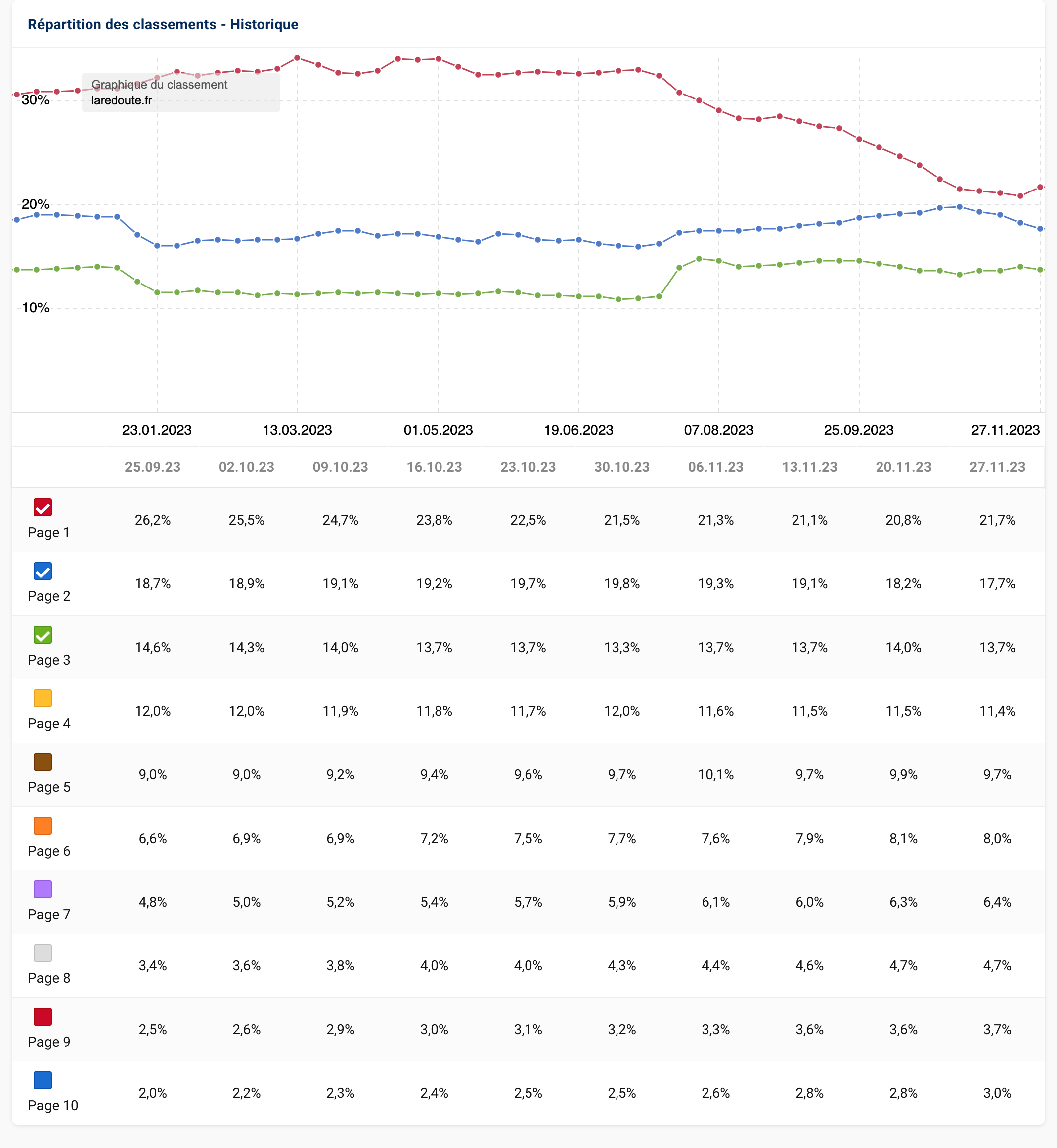 Graphique et tableau de l'historique des répartitions des classements