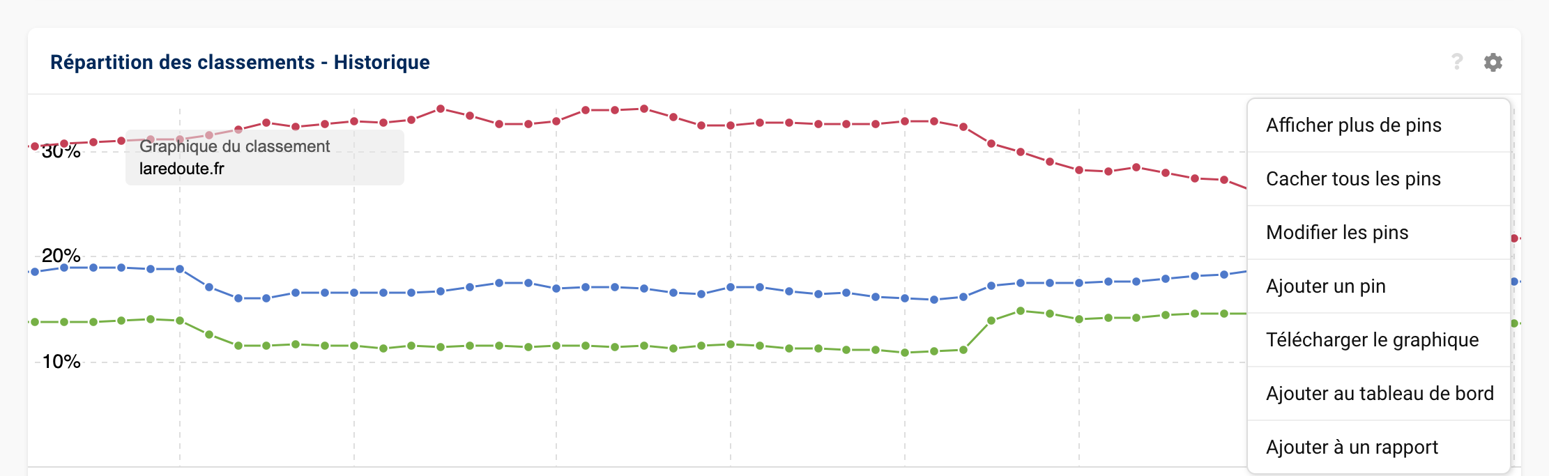 Options du graphique de l'historique des répartitions des classements