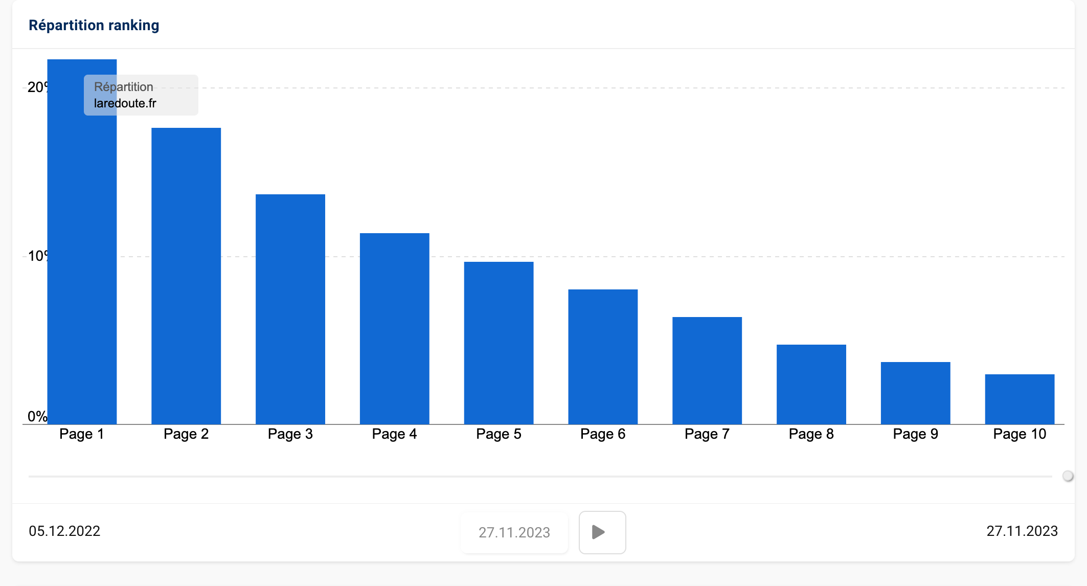 Répartition ranking pour le domaine laredoute.fr