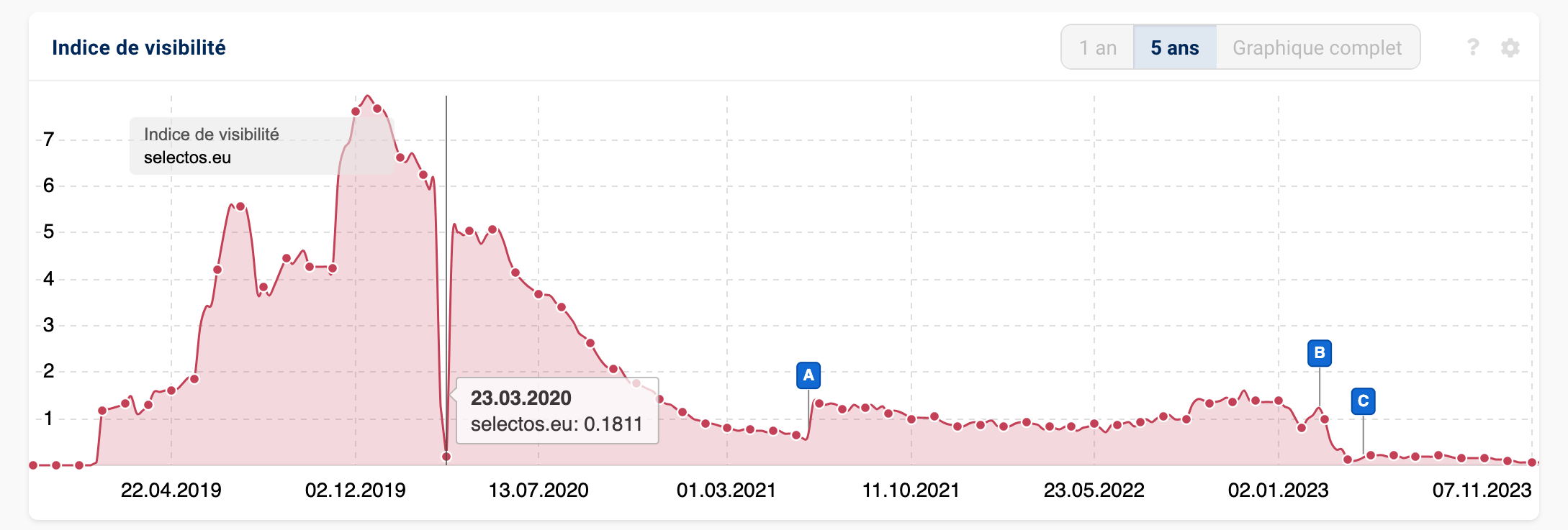 Historique de l'Indice de Visibilité du domaine selectos.eu