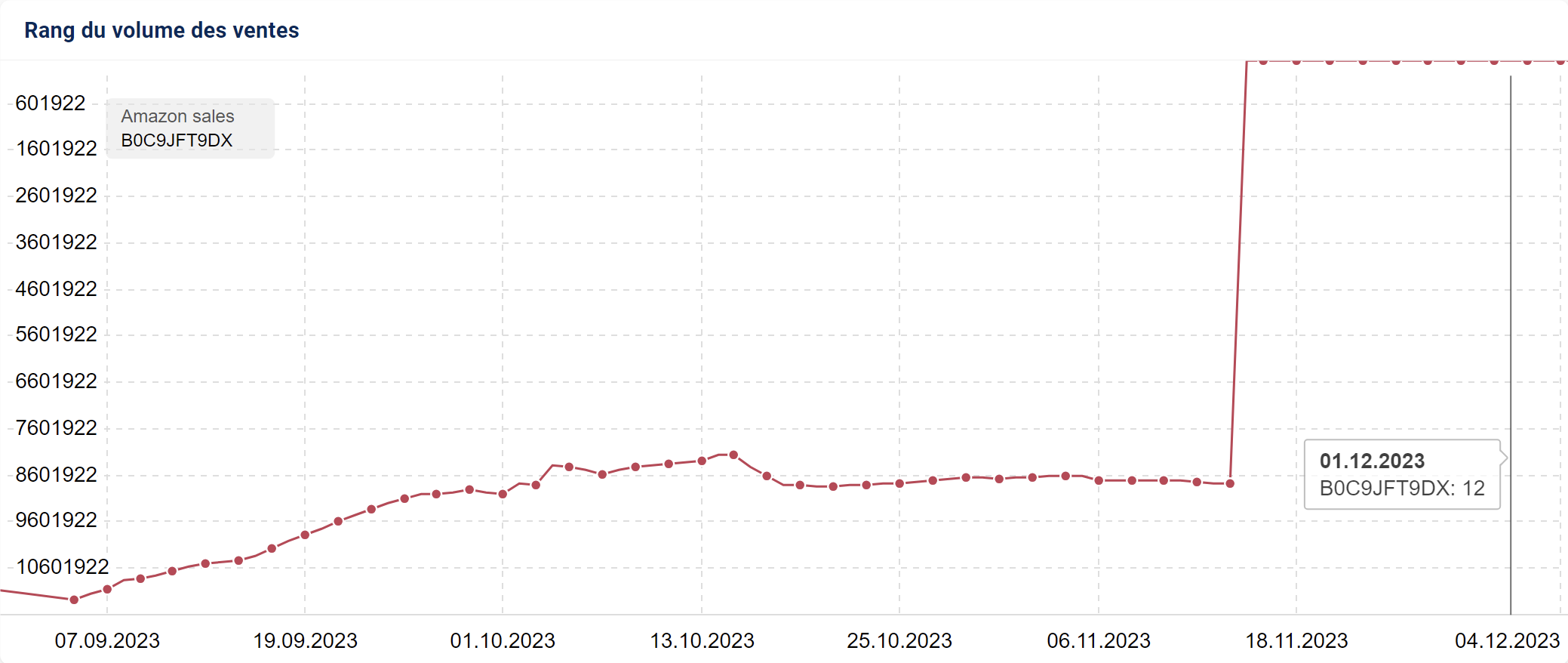 Ranking du volume des ventes pour un produit sur Amazon