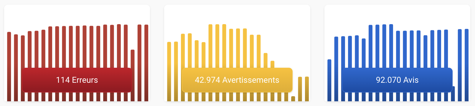 Exemple de la vue d'ensemble des erreurs, avertissements et avis pour l'analyse Onpage d'un domaine