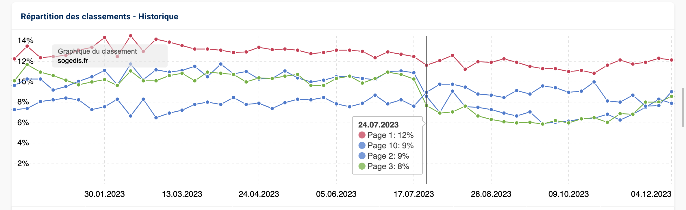 Répartition des rankings du domaine sogedis.fr avec une baisse des premières pages pouvant être associée à une pénalité manuelle