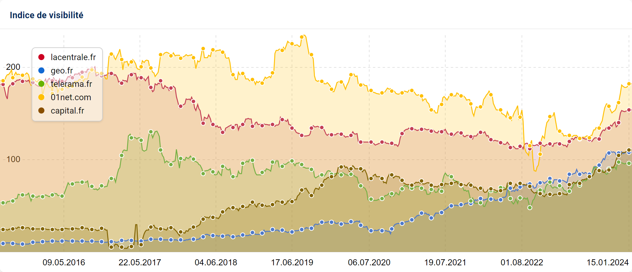 Progression de divers médias français sur des thématiques variées.