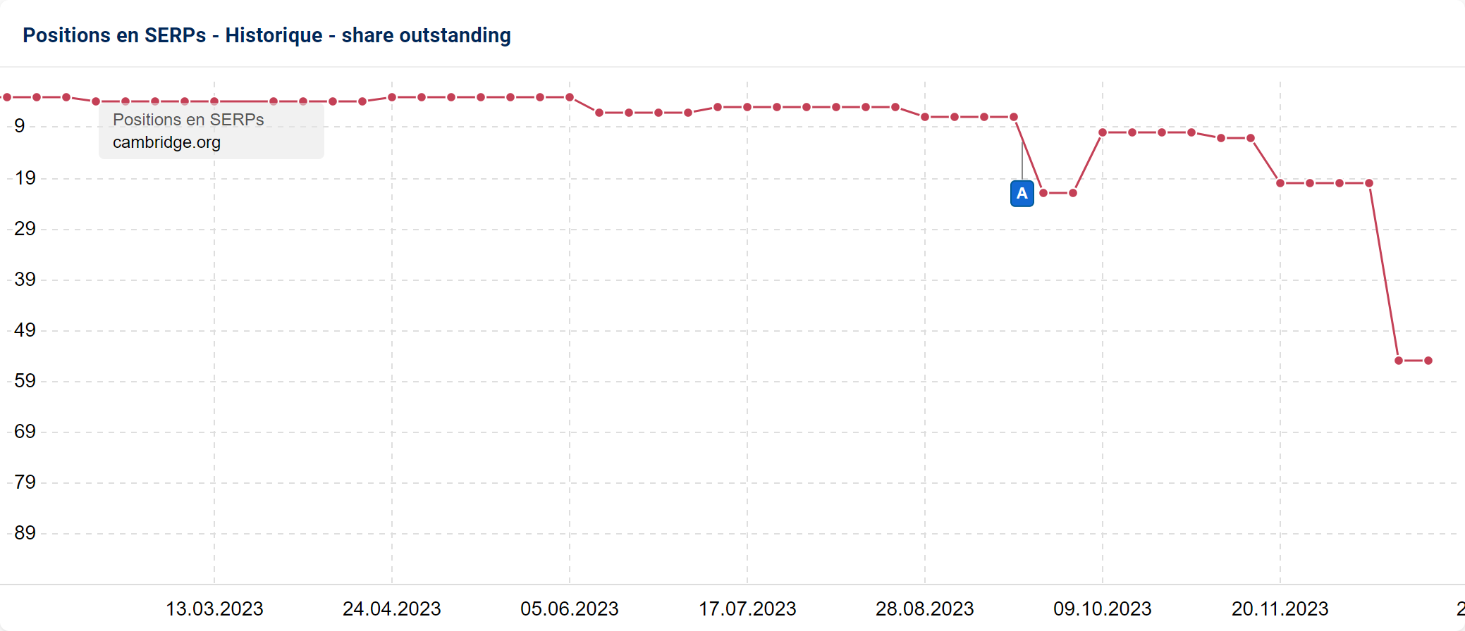 Évolution de la position en SERP de l''URL de cambridge.org pour le mot clé share outstanding