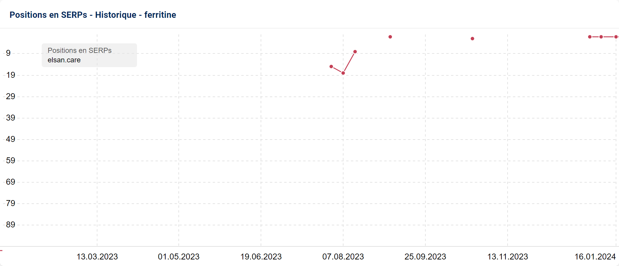 Évolution du site elsan.care pour le mot-clé ferritine