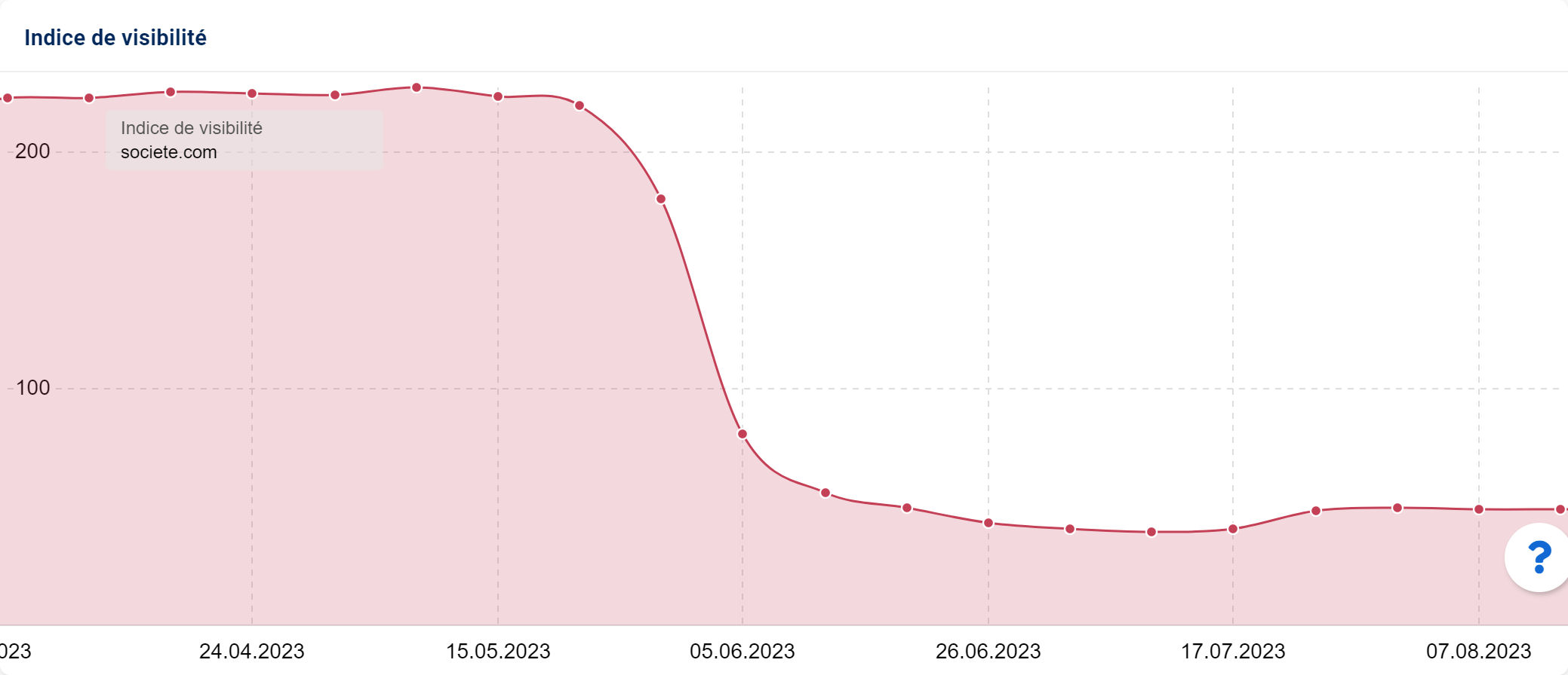 La chute de visibilité en SERP du site societe.com en mai 2023