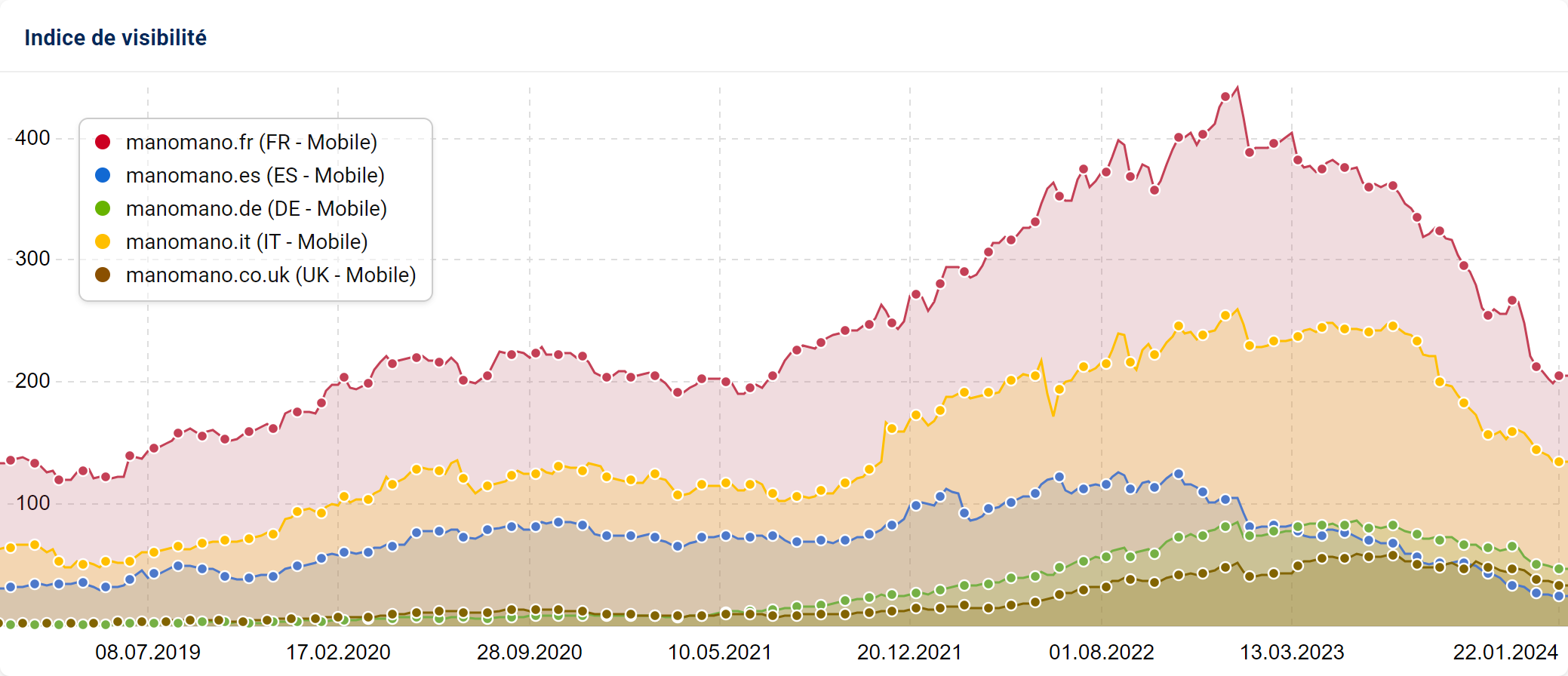 La visibilité de ManoMano dans les SERPs Européennes ces 5 dernières années