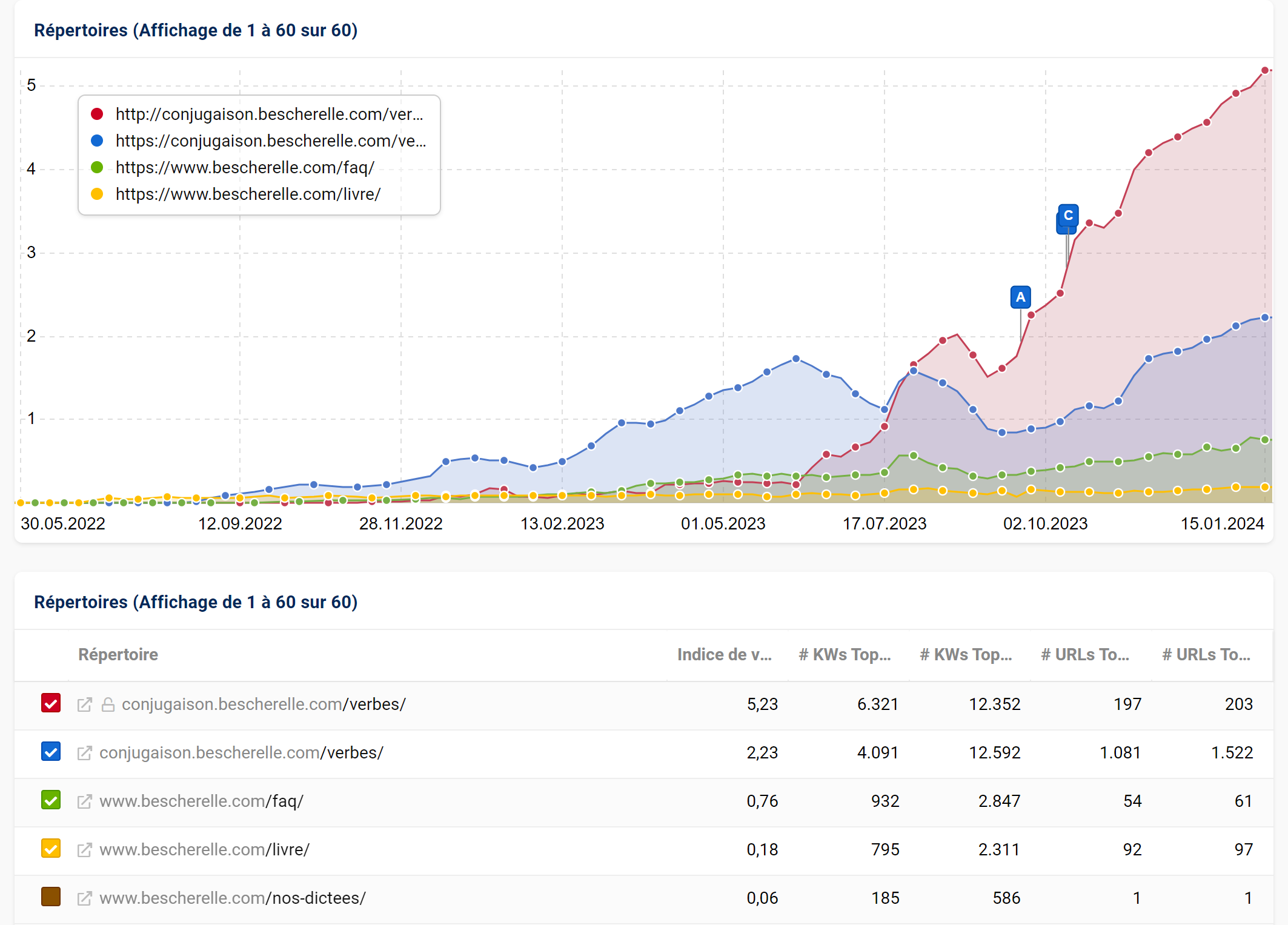 La visibilité des répertoires  du sites bescherelle.comqui ont le plus de visibilité en SERPs