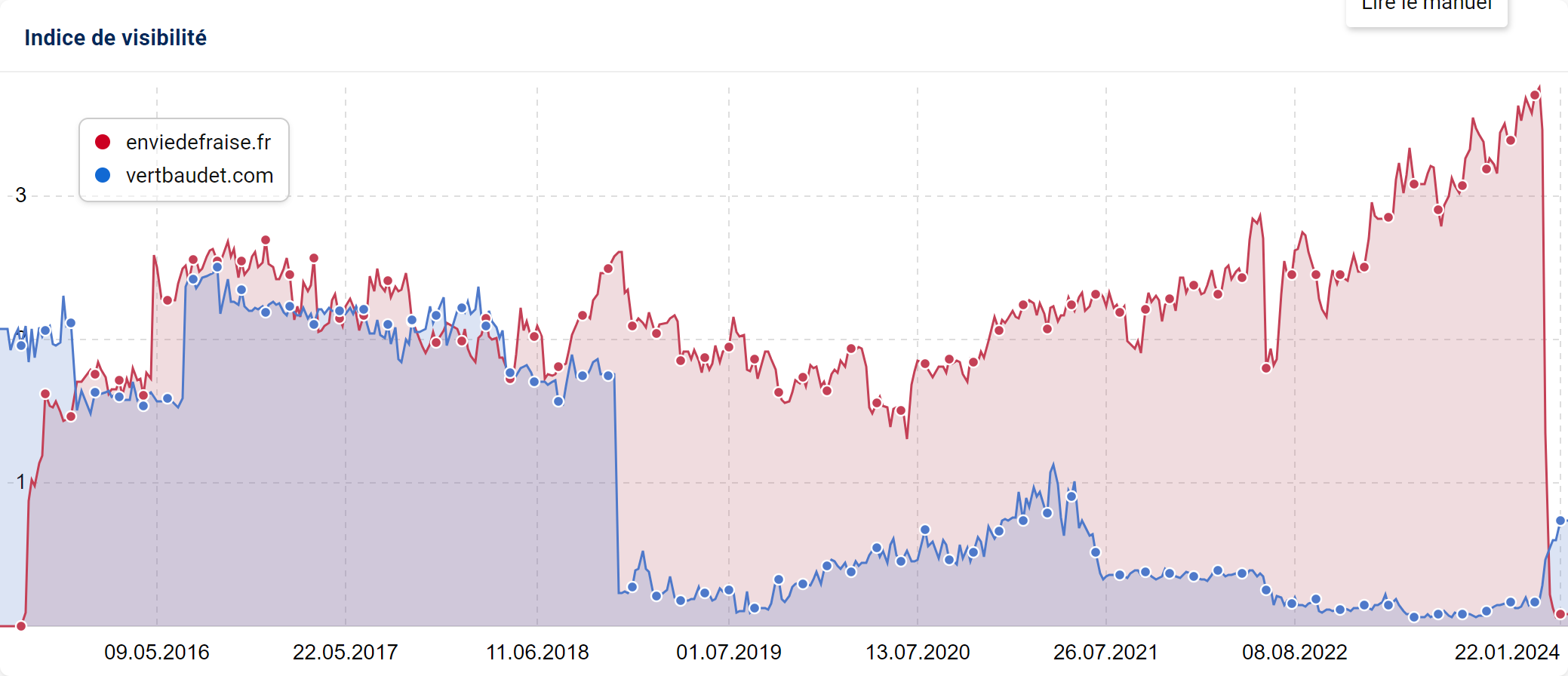 La visibilité du site enviedefraise.fr et celui de vertbaudet.com