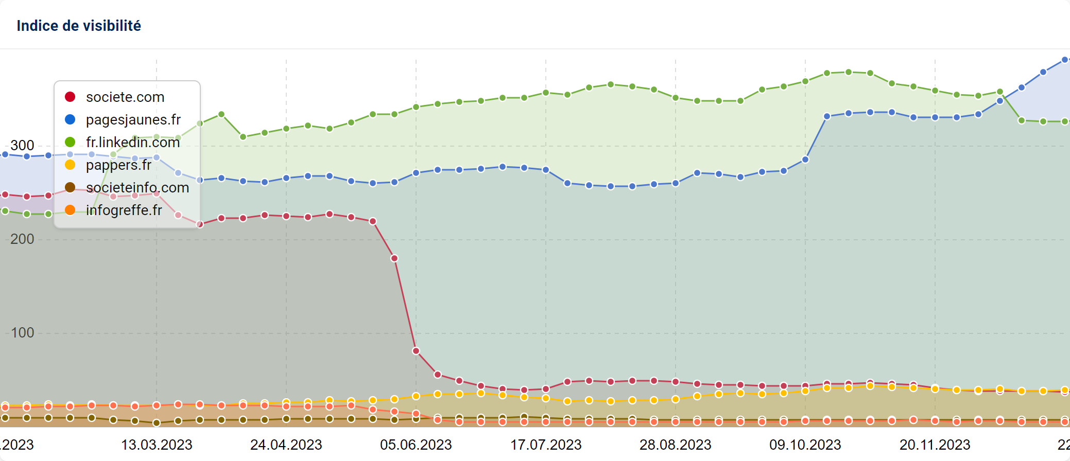 Les concurrents potentiels visibilité et intention du site societe.com