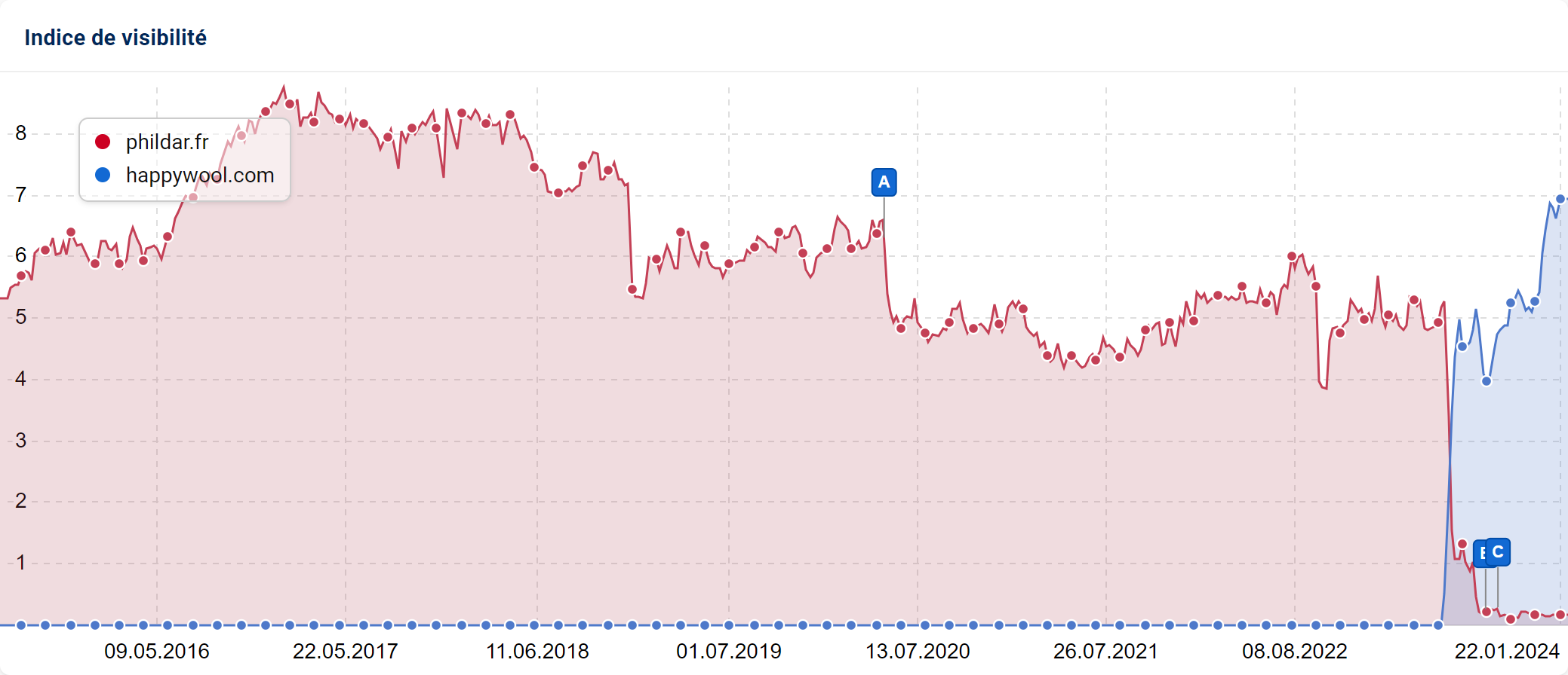 Trajectoire de visibilité : De phildar.fr à happywool.com, la migration et ses effets en SERP