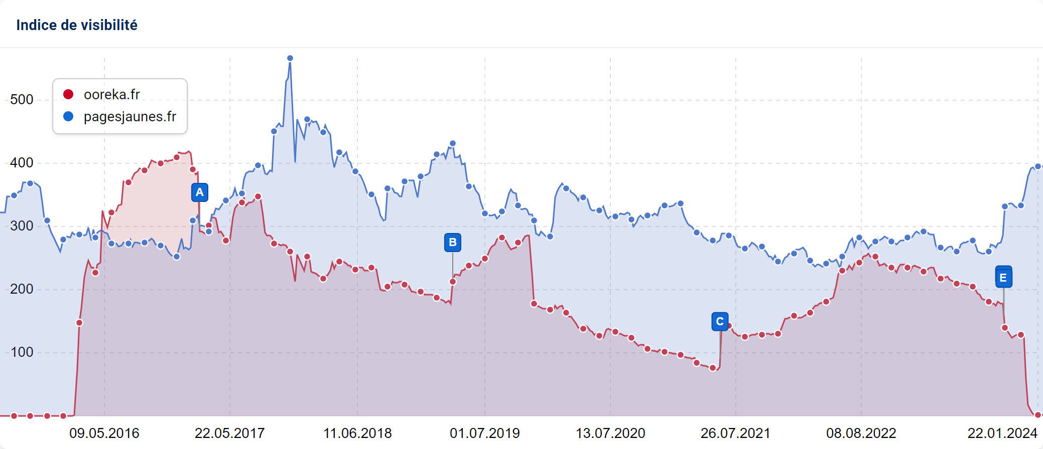 Analyse de visibilité : Du passage d'ooreka.fr à pagesjaunes.fr