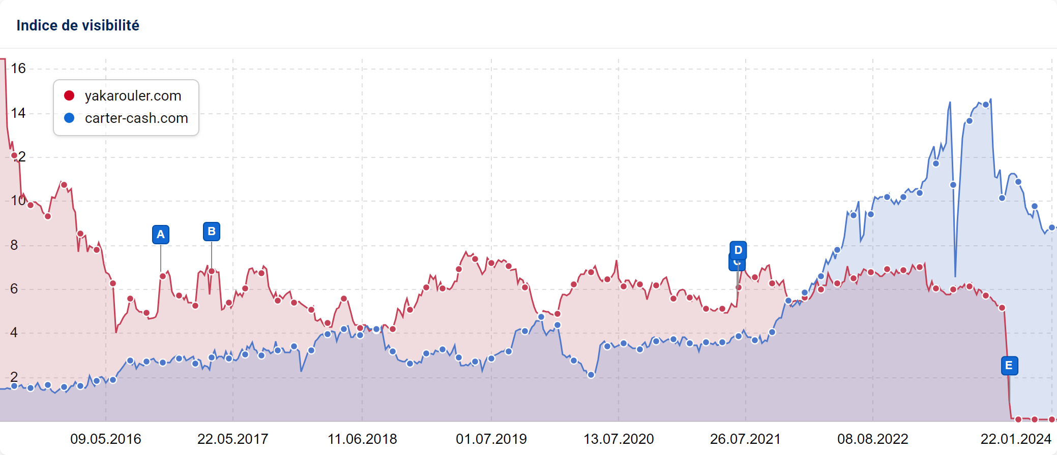 Évolution comparative de la visibilité : Migration de yakarouler.com à carter-cash.com