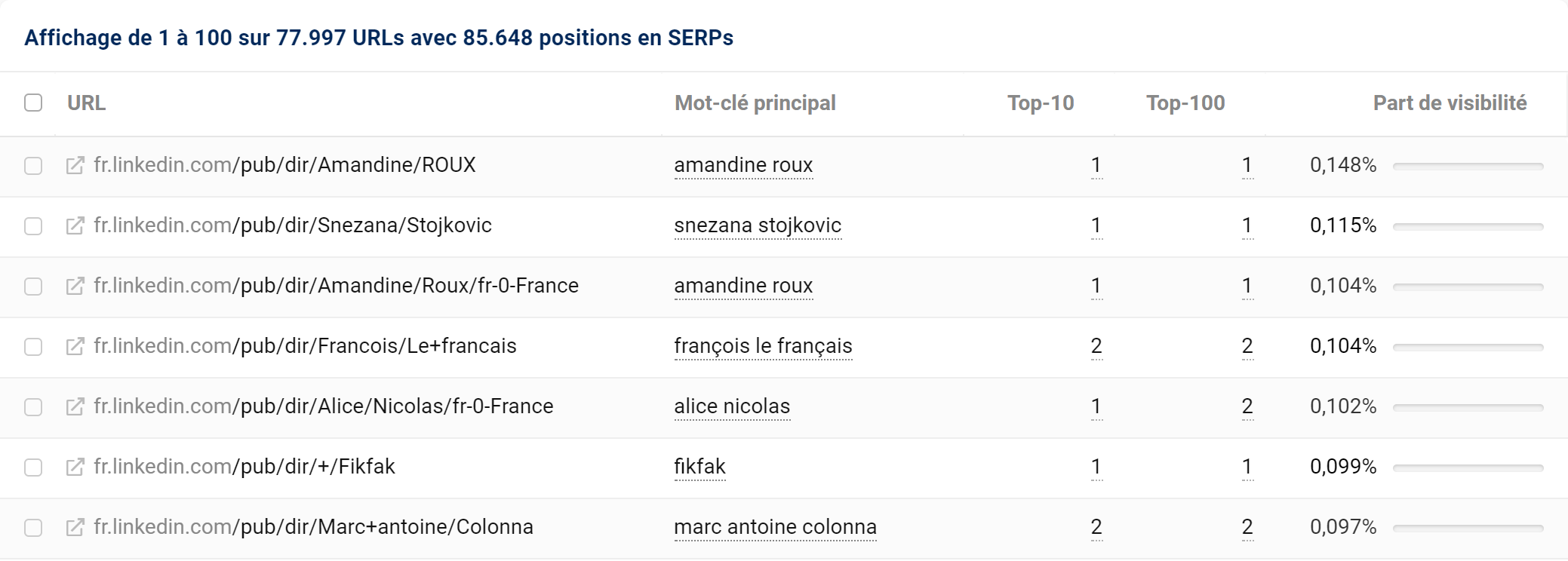 Principaux Keywords par URLs les plus visible du répertoire pub et sous répertoire dir de linkedin.com