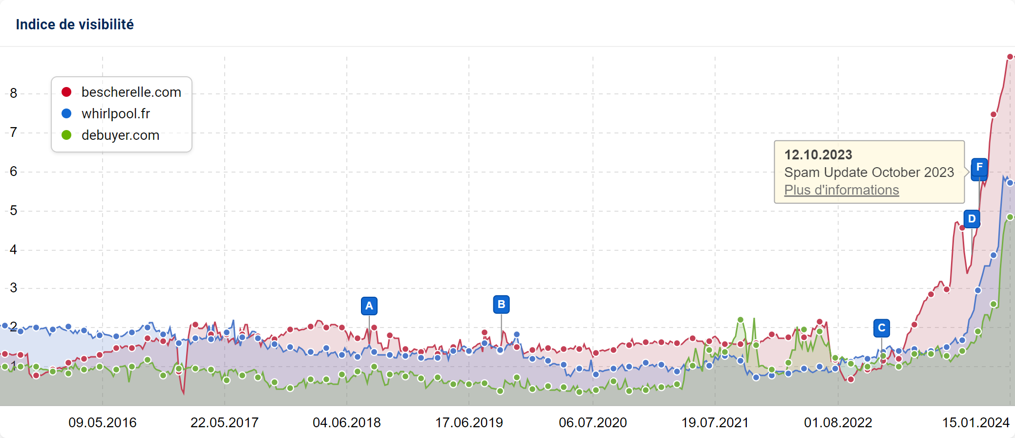 Visibilité sur Google des sites Bescherelle.com, whirlpool.fr et debuyer.fr de 2015 à 2023