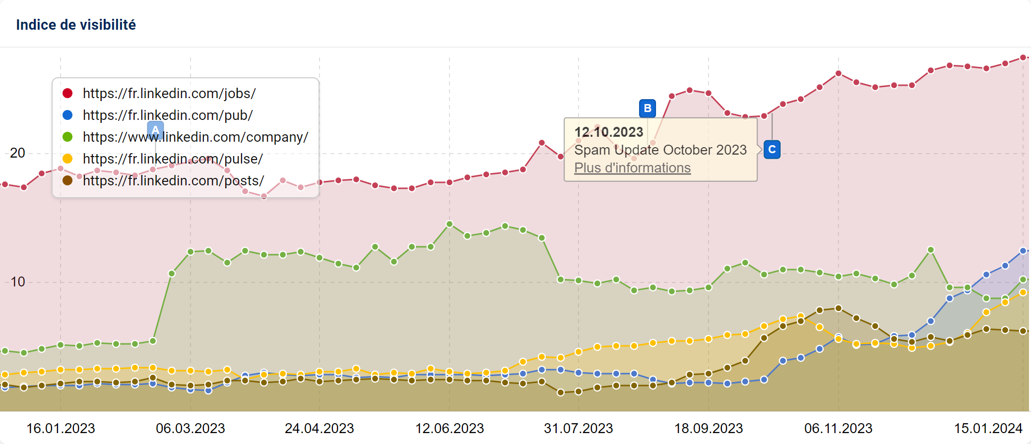 Visibilité de plusieurs répertoires de LinkedIn en France durant 2023