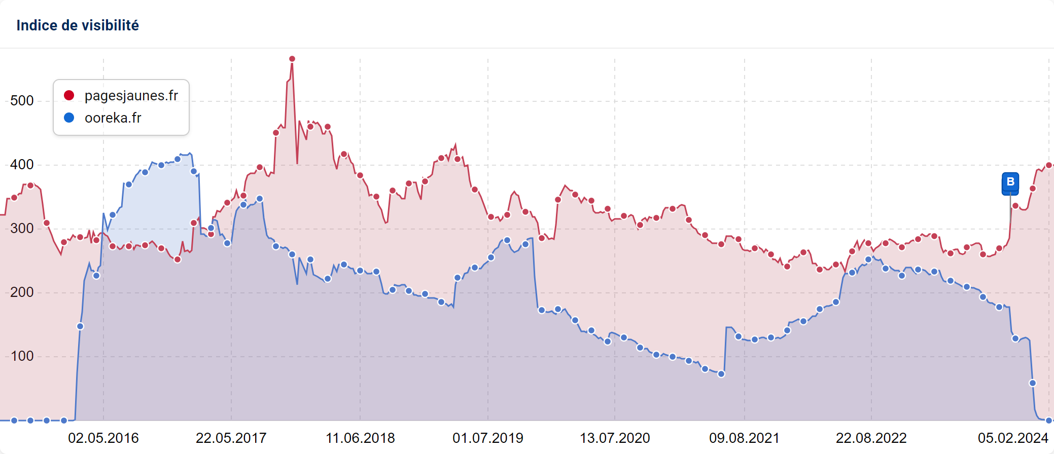 PagesJaunes vs Ooreka post migration IV non-cumulé