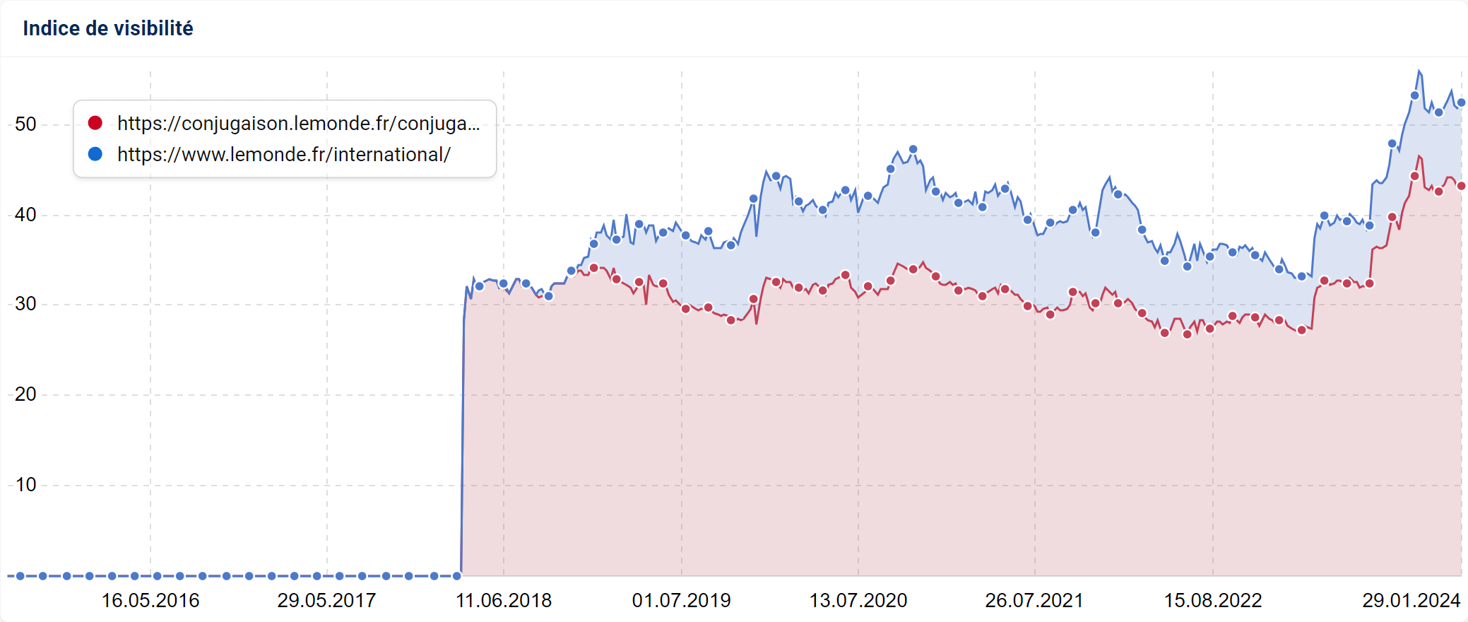 Visibilité cumulé d'un répertoire et sous-domaine