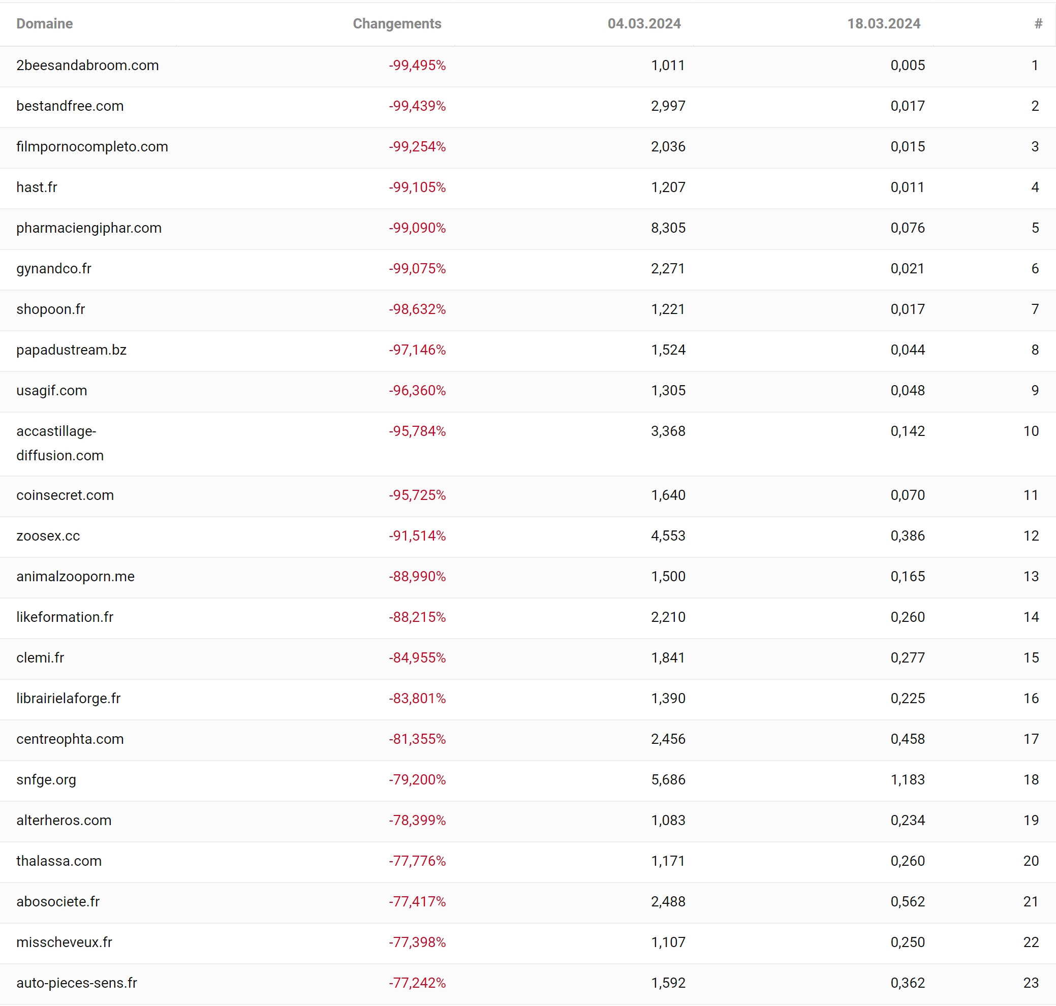 Domaines en perte de visibilité mi update mars 2024