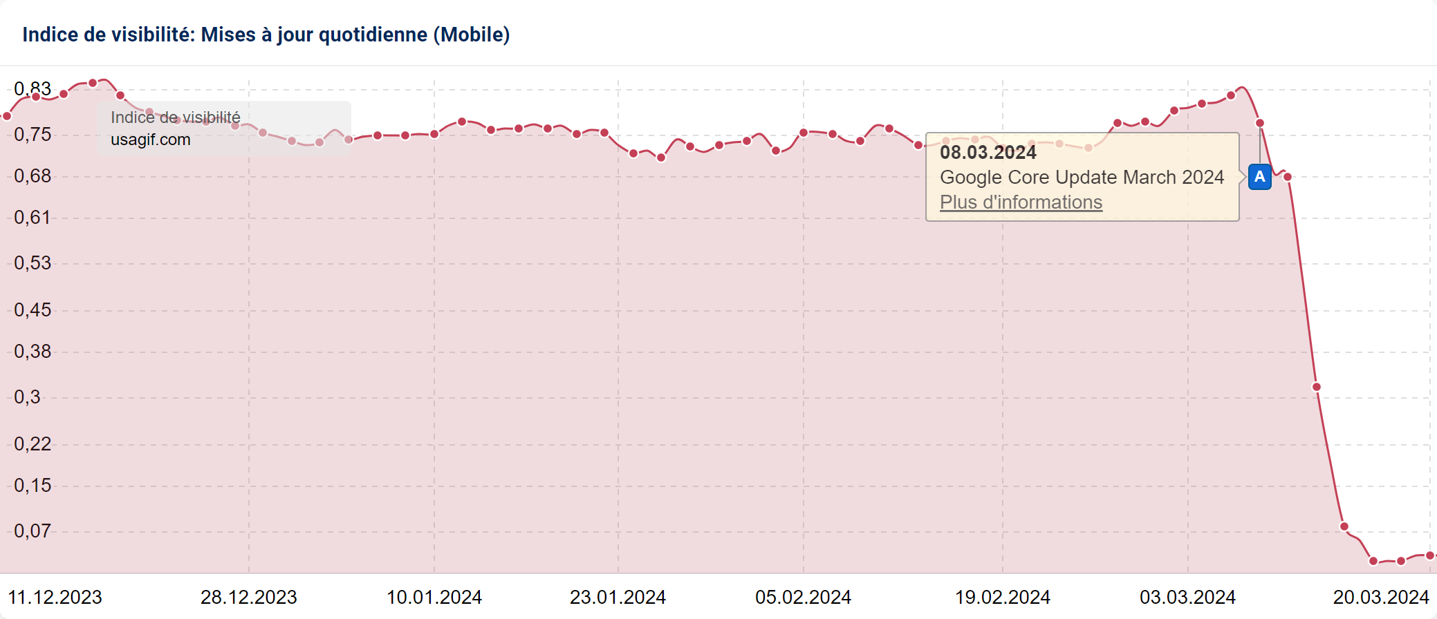 Le site usagif.com perd en visibilité lors du Core Update de Mars 2024